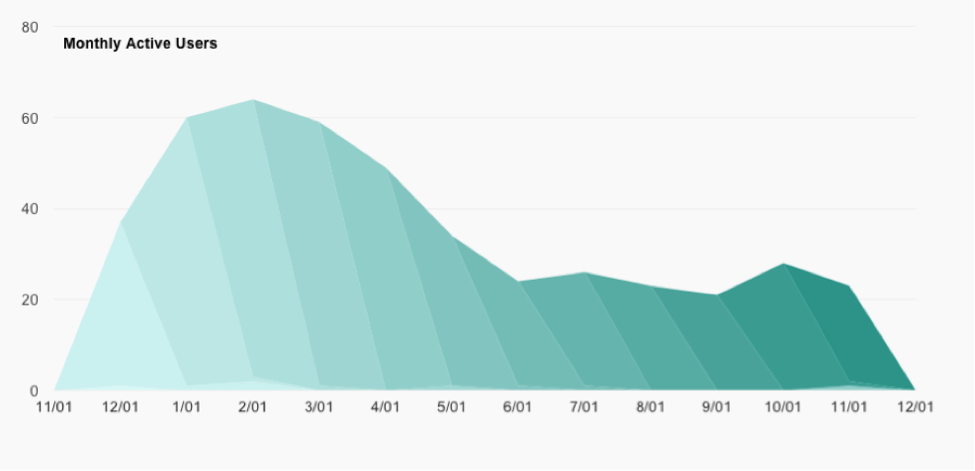 Astronomer Monthly Active Users