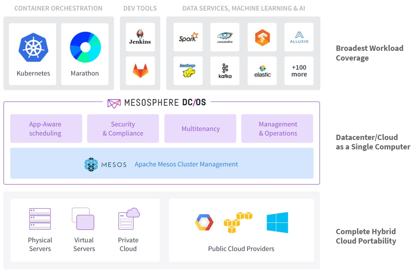 Mesosphere DC/OS with Kubernetes